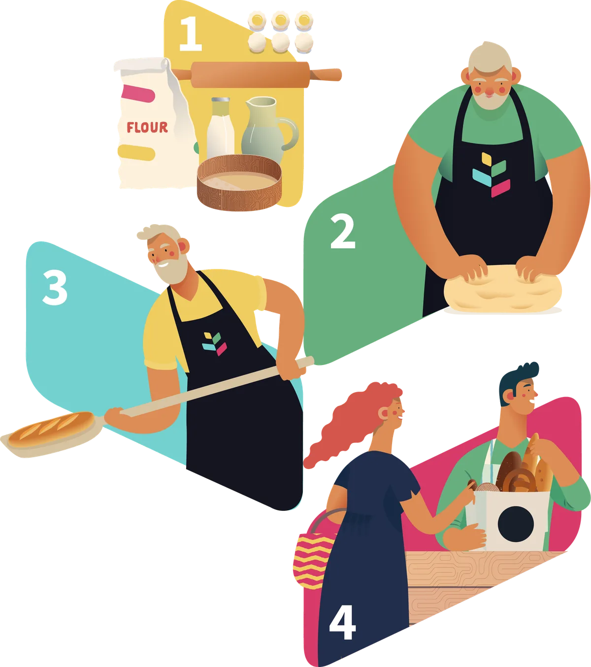 Le quattro fasi del metodo, numerate da 1 a 4, illustrate come i passaggi di una panificazione: gli ingredienti, la preparazione dell’impasto, l’infornata, il servizio al banco.