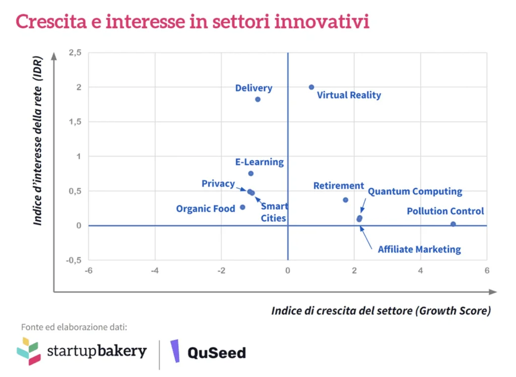 Grafico QuSeed “Crescita e interesse in settori innovativi”: i settori disposti fra indice di crescita e indice di interesse della rete