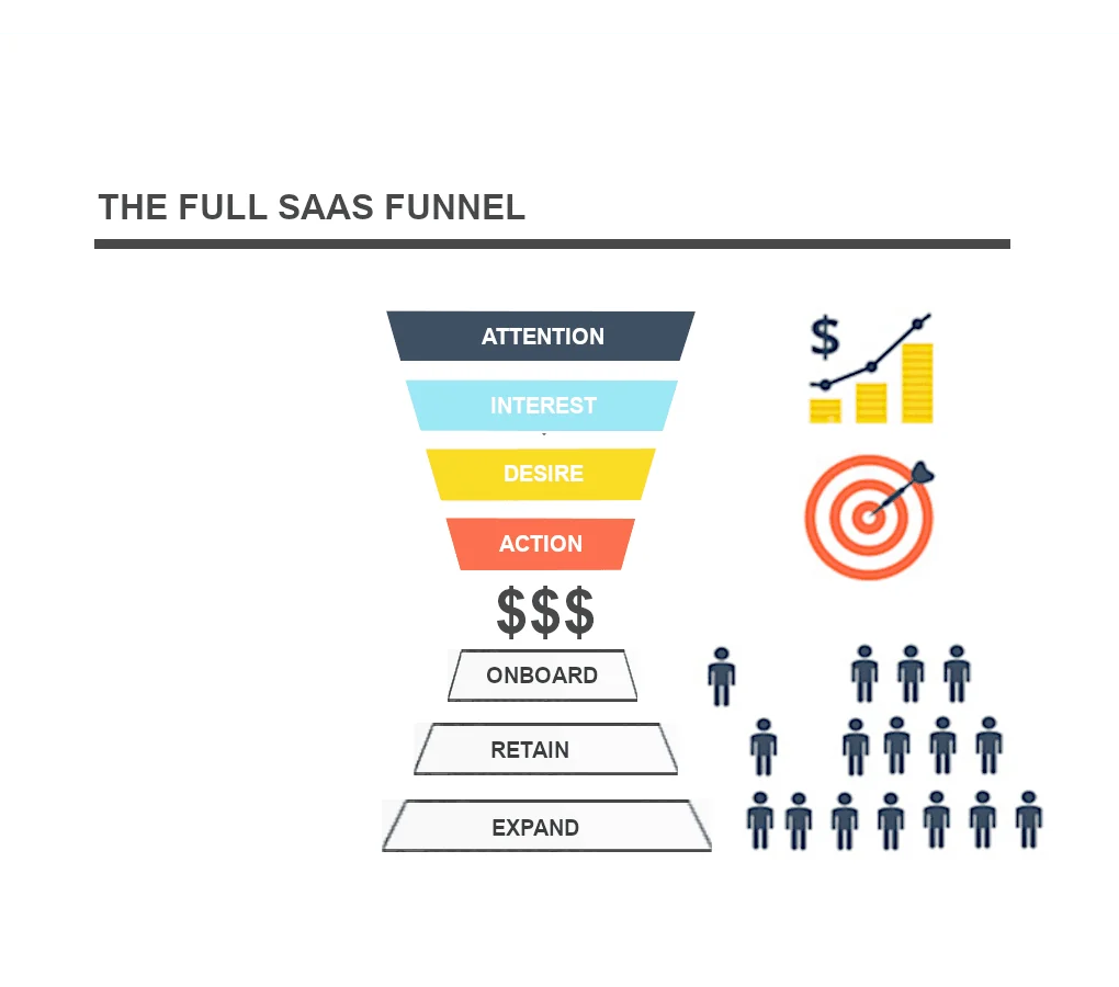 Diagram of the full SaaS funnel: attention, interest, desire, action, then onboarding, retention and expansion