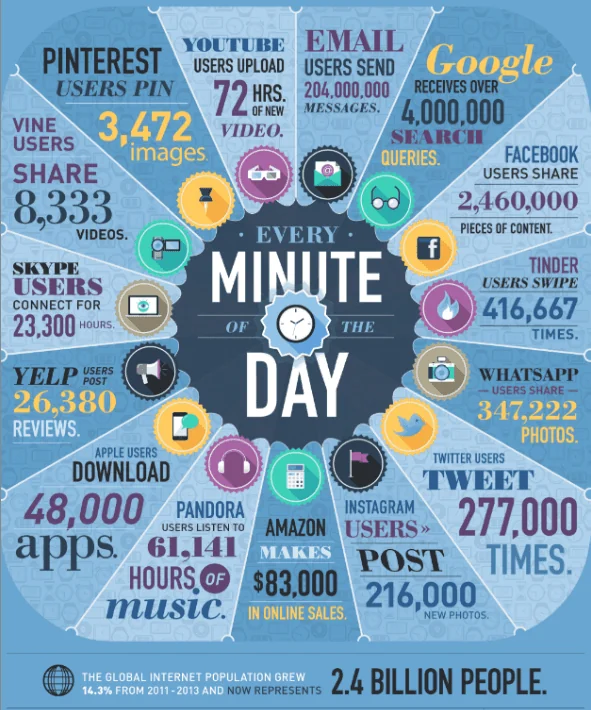 Data per minute