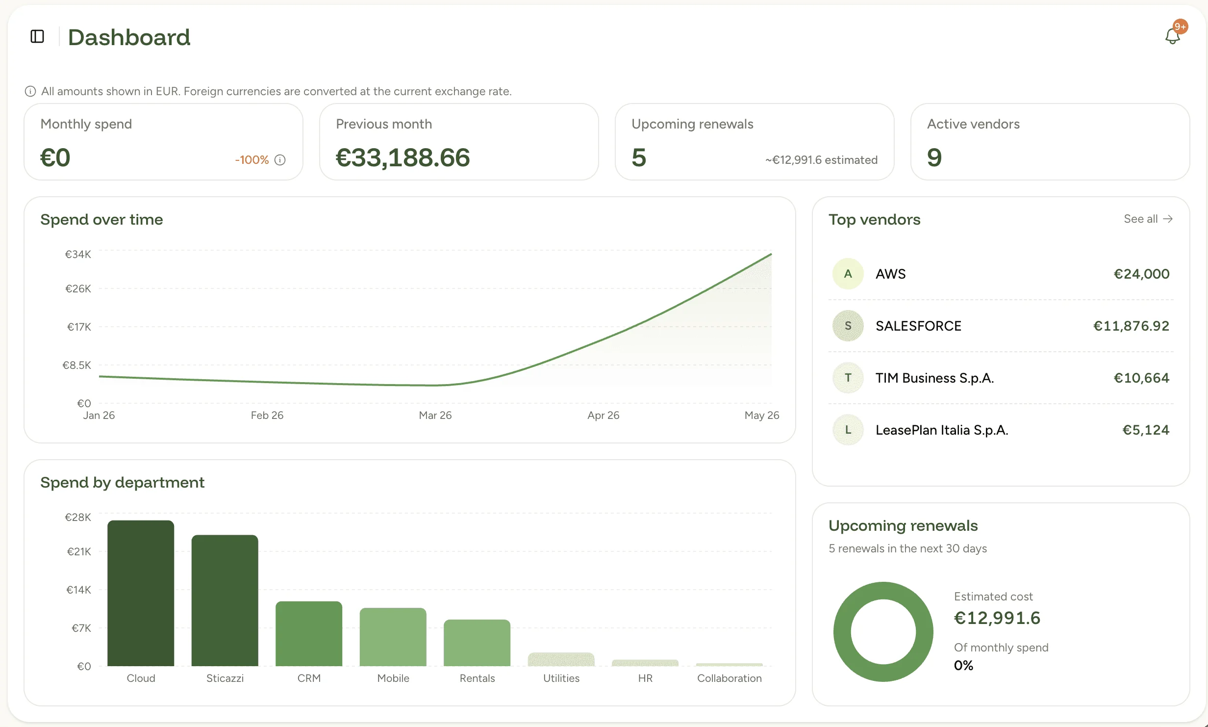 Dashboard di un gestionale della spesa software: spesa mensile, andamento nel tempo, principali fornitori e rinnovi in arrivo