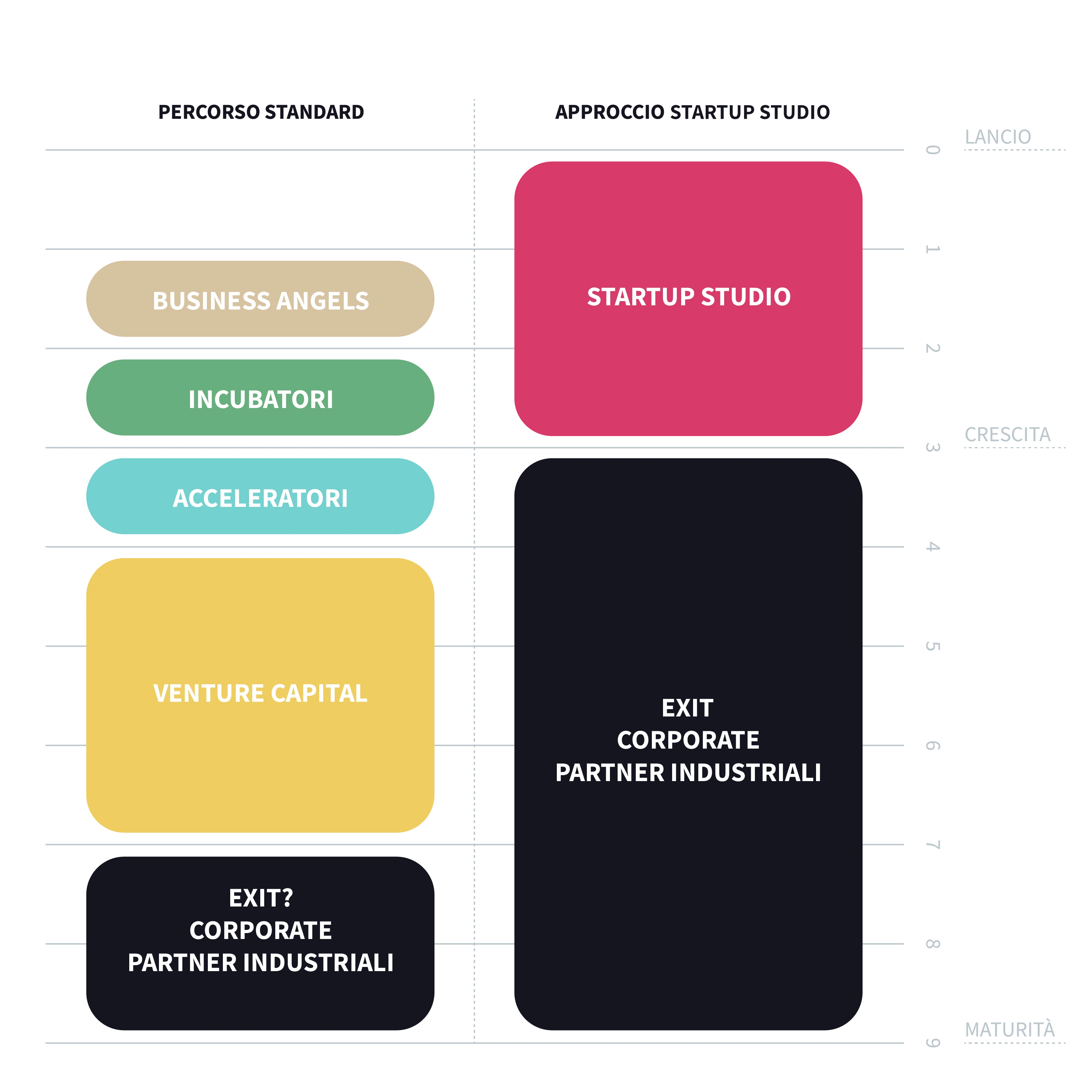 Due percorsi a confronto su una scala che va dal lancio alla maturità. Nel percorso standard si succedono business angels, incubatori, acceleratori e venture capital, e solo alla fine compare un'exit incerta verso corporate e partner industriali. Nell'approccio startup studio ci sono due soli blocchi: lo studio nelle fasi iniziali, e da metà percorso l'exit verso corporate e partner industriali.