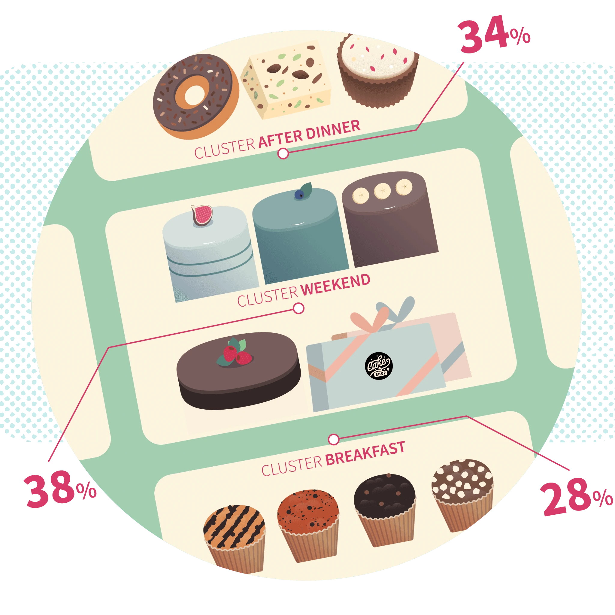 Dolci raggruppati in tre cluster con le rispettive quote: i dati dell'erogazione, letti come segmenti di consumo.