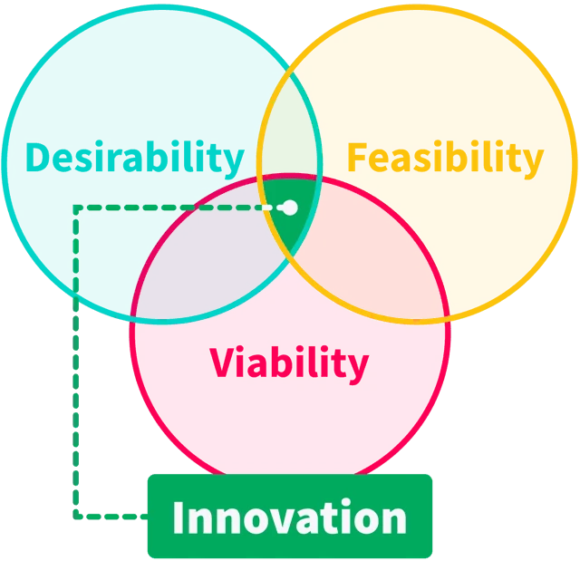 Three overlapping circles, labelled desirability, feasibility and viability: innovation sits where the three meet.